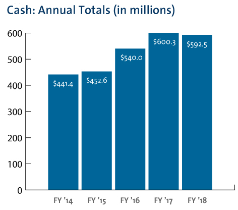 Cash  Annual Totals